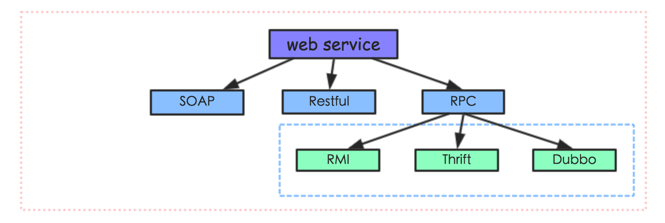 web服务技术体系