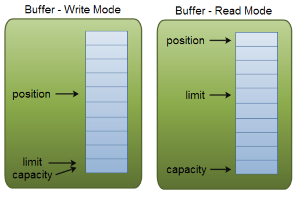 Buffer数据模型