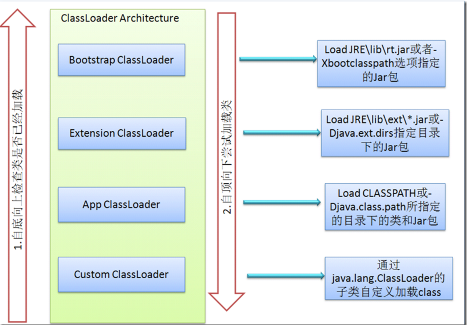 ClassLoader架构