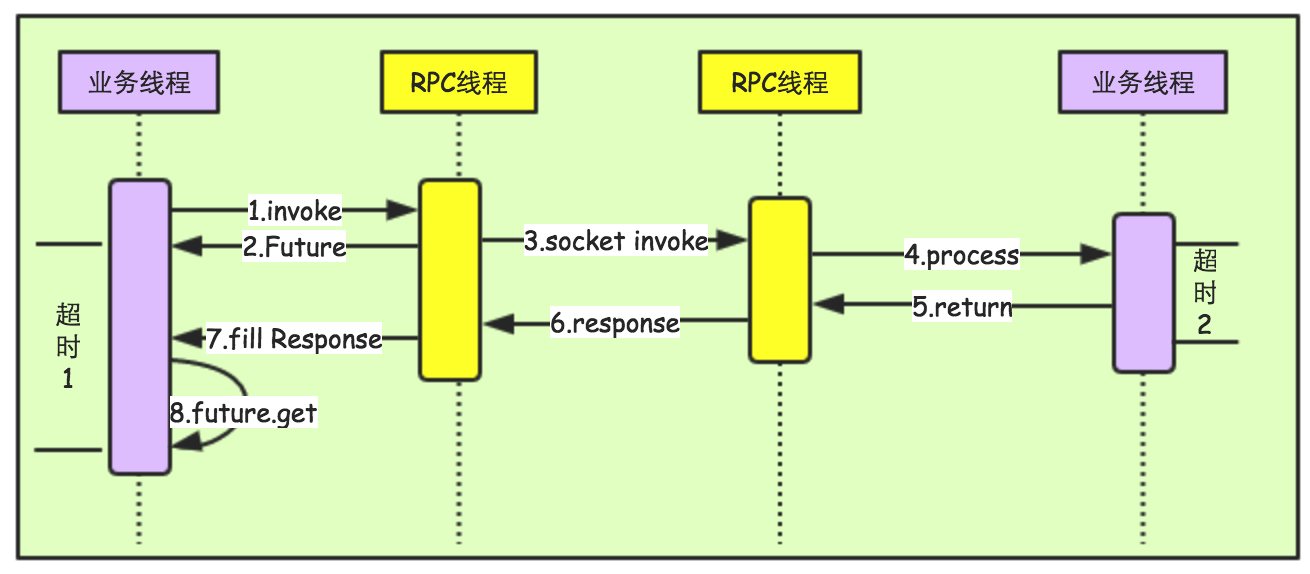 RPC客户端调用处理