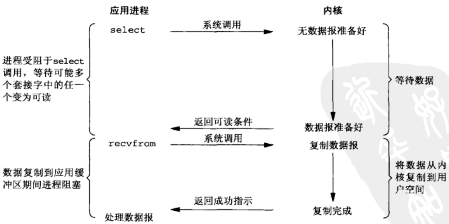 多路复用I/O模型