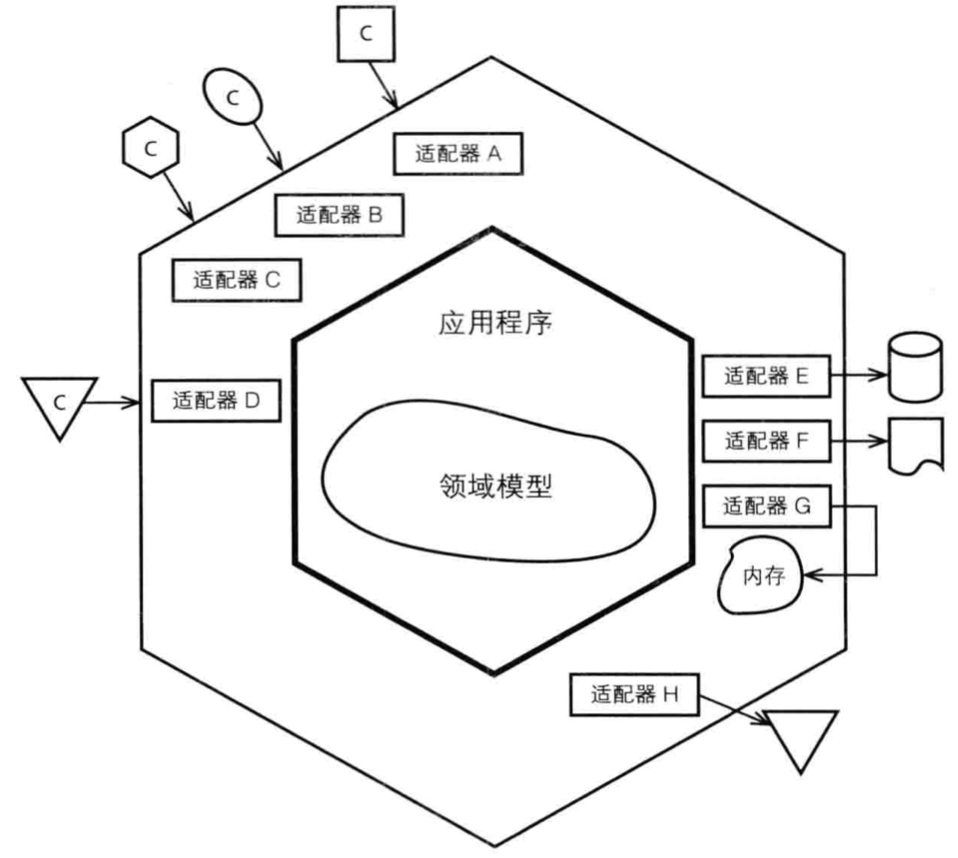 六边形架构