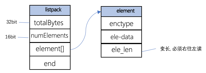 listpack数据结构