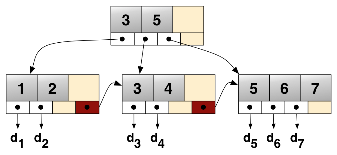 B+树 结构