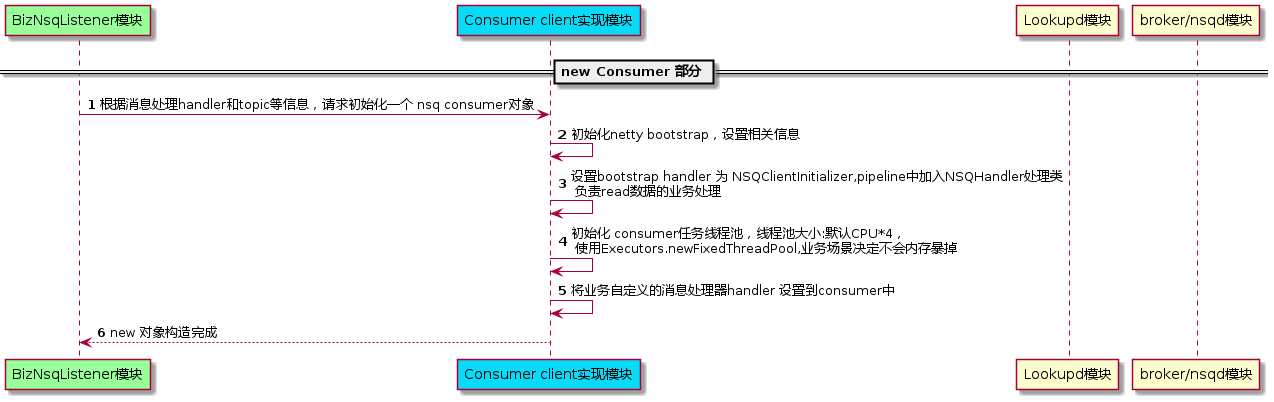 构造nsq consumer流程